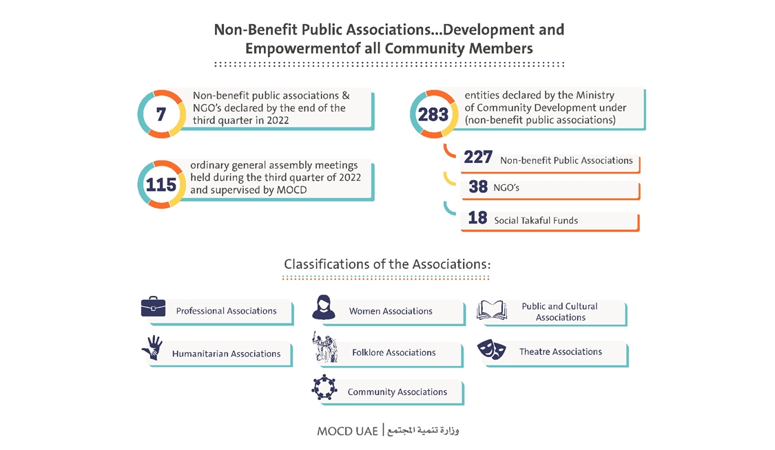 283  Associations, NGOs and Takaful funds all over the UAE 