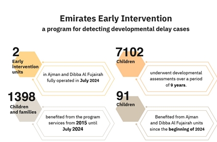 Ministry of Community Development Completed the objectives of Emirates Early Intervention Program