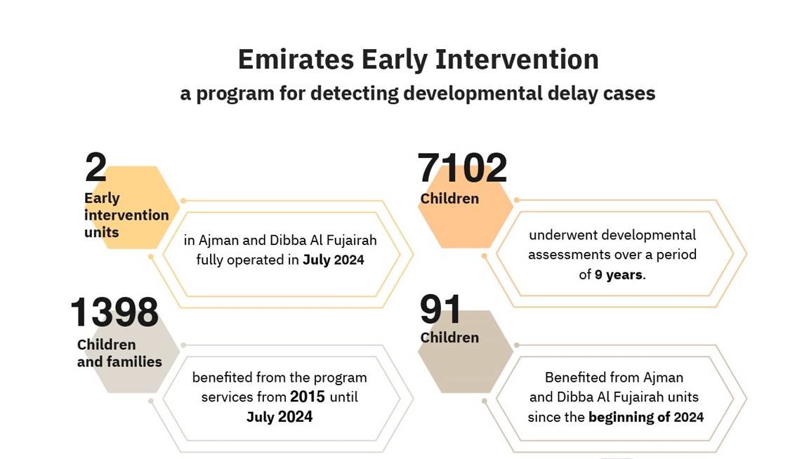 Ministry of Community Development Completed the objectives of Emirates Early Intervention Program