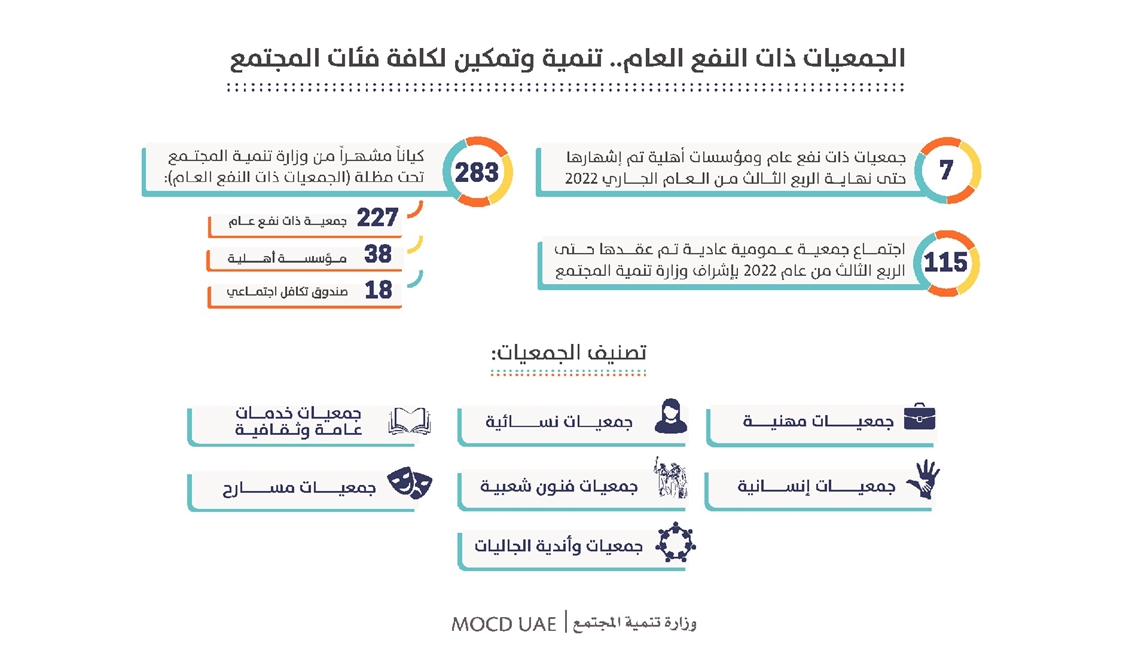 283  Associations, NGOs and Takaful funds all over the UAE 