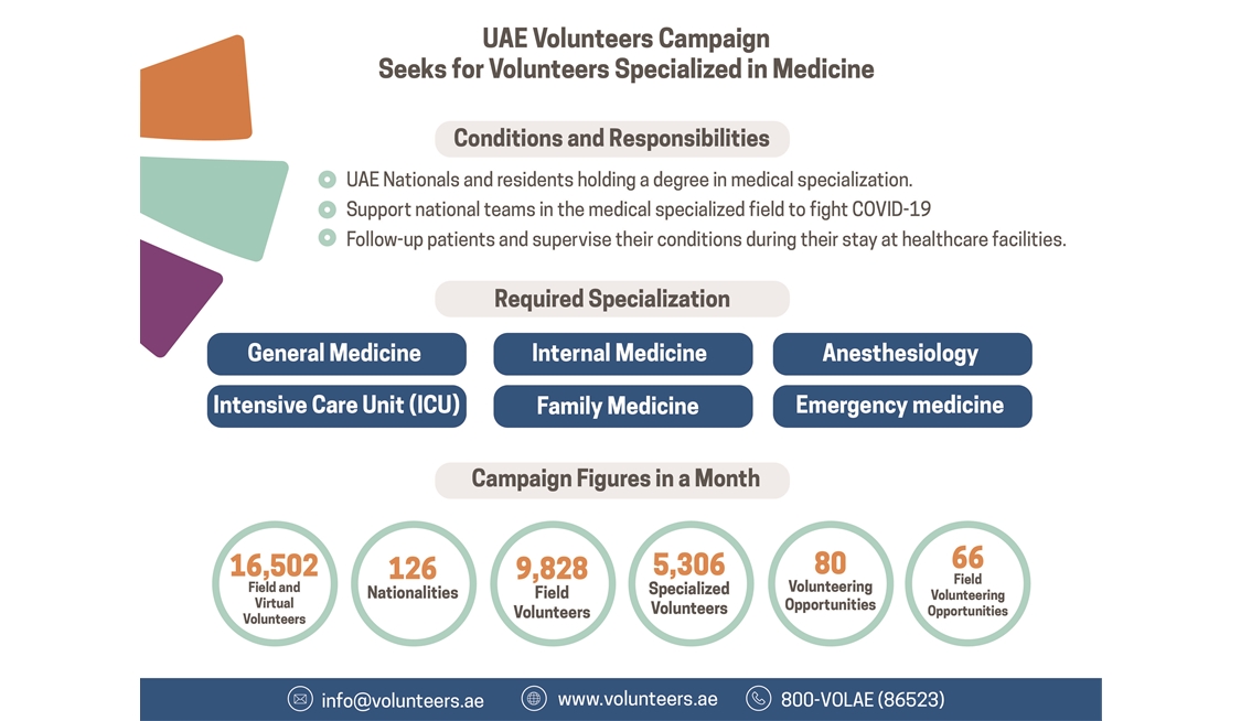 UAE Volunteers campaign has attracted 9,828 field volunteers and 5,306 specialists