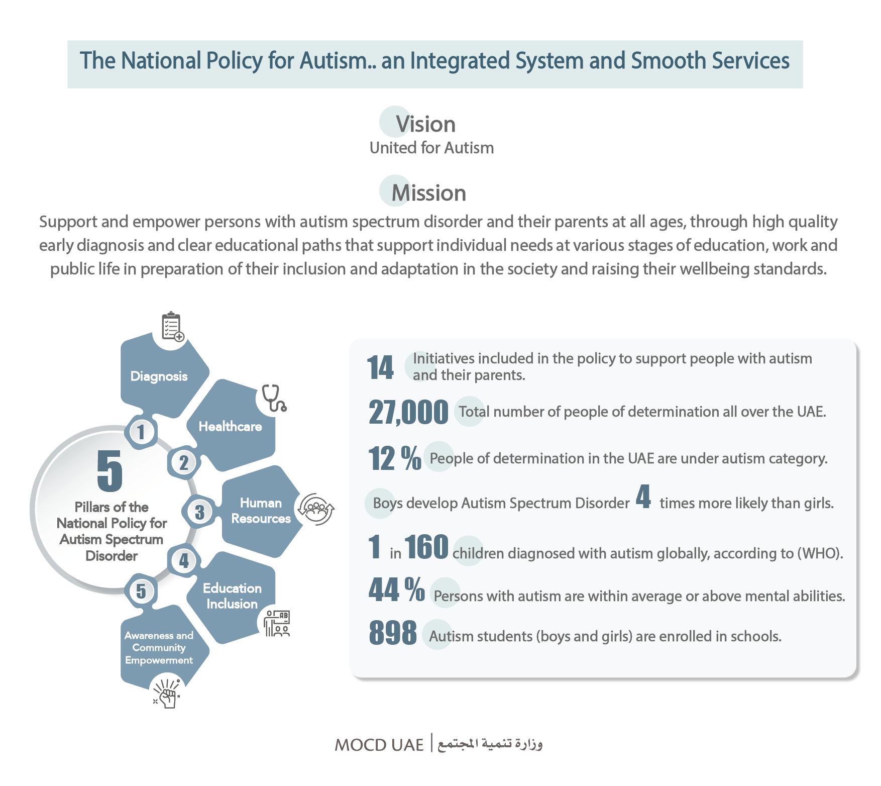 The National Policy for Autism INFOGRAPH